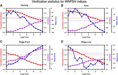 Medium-Range Predictability of Boreal Summer Western North Pacific Subtropical High and Its ENSO Modulation